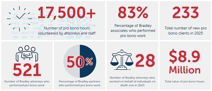 Bradley Pro Bono Statistics Infographic