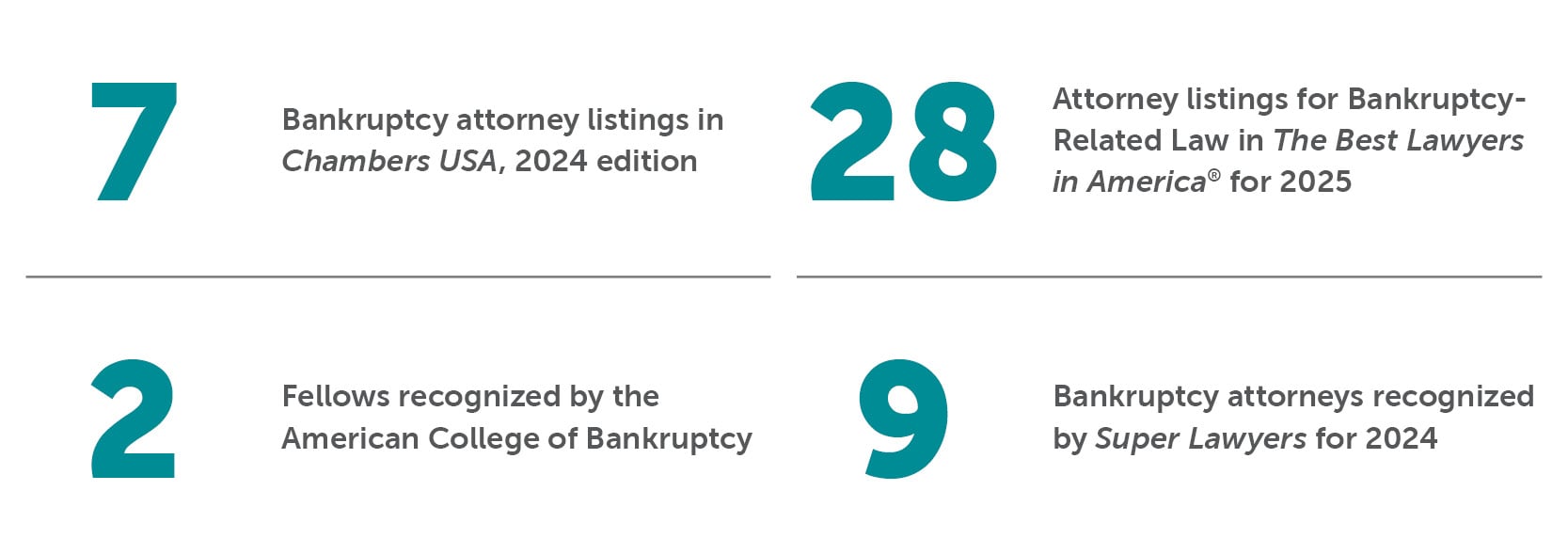 Bankruptcy & Creditors' Rights Bradley By the Numbers