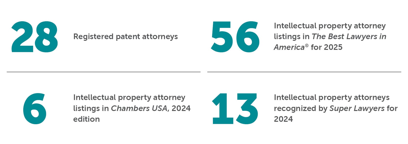 Intellectual Property Bradley By the Numbers