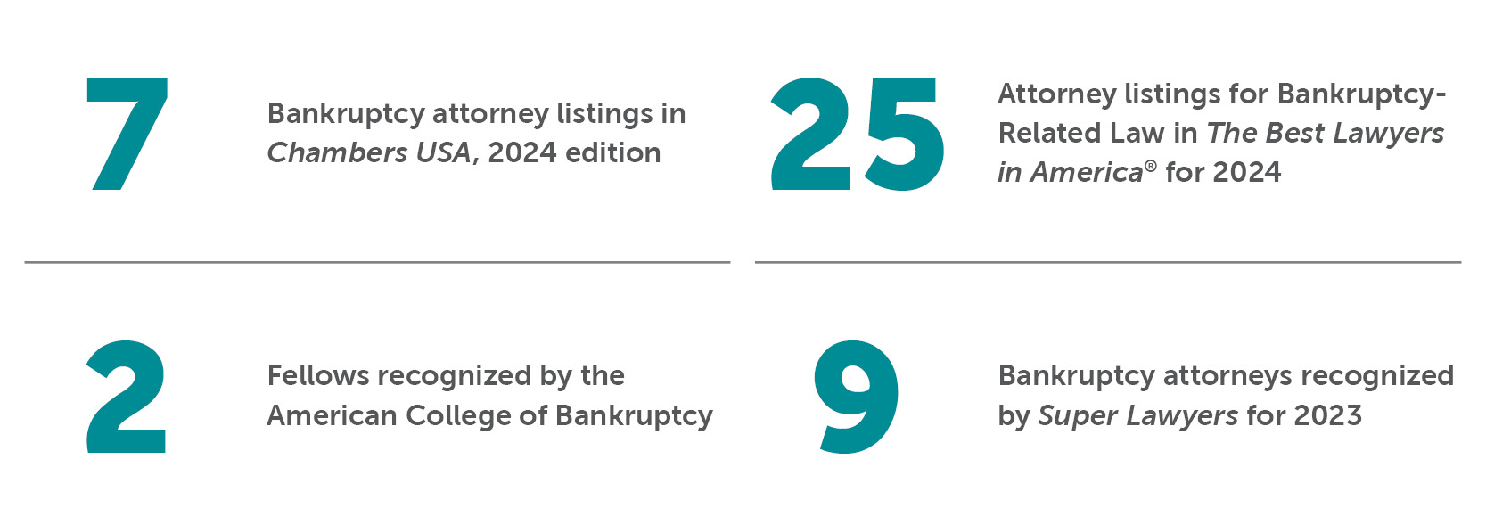 Bankruptcy & Creditors' Rights Bradley By the Numbers
