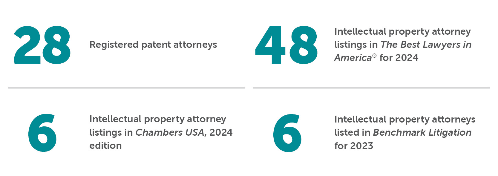 Intellectual Property Bradley By the Numbers